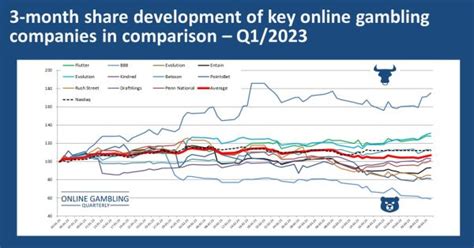 online gambling quarterly|Online Gambling Quarterly: DraftKings best performing gambling .